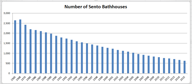 Number-of-Sento-Bathhouses