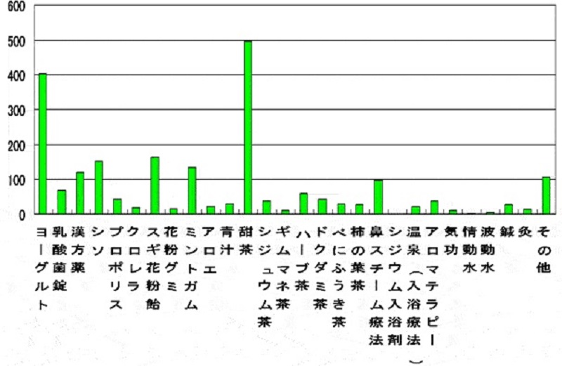 有學者調查日本民眾接受民間療法治療花粉症的結果如圖表顯示，「甜茶」和「優酪乳」是許多人採用的偏方(圖表截至日本厚生省官網)