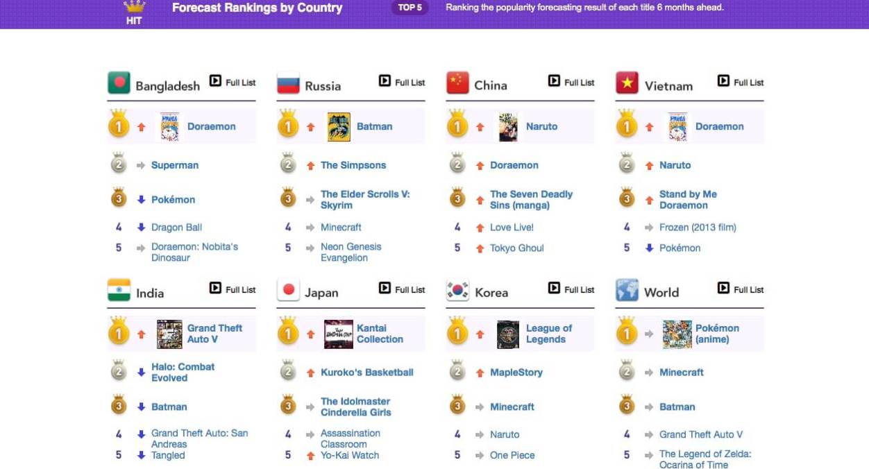 Forecast Ranking bu Country