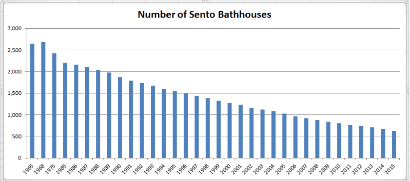 Number of Sento Bathhouses